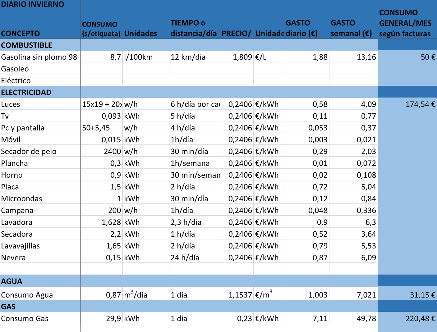 Tabla de consumo en casa